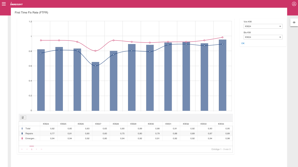 Field Service Management Business Information